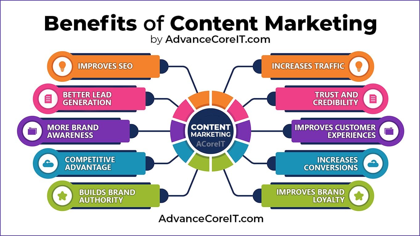 Content Marketing
